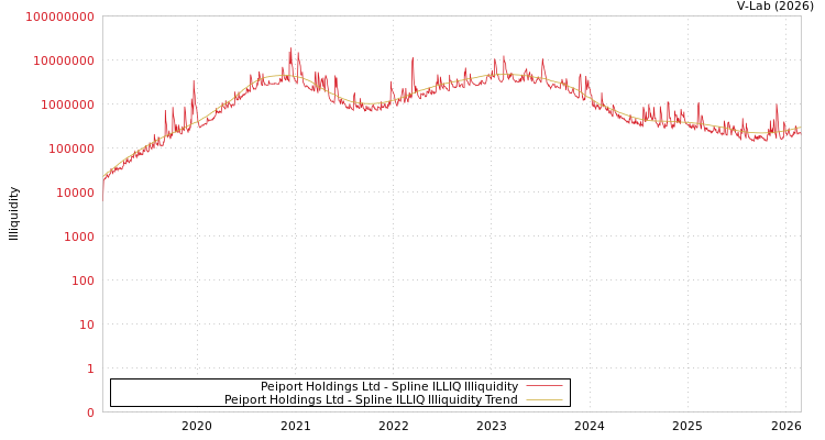 graph of Peiport Holdings Ltd ILLIQ-SMEM