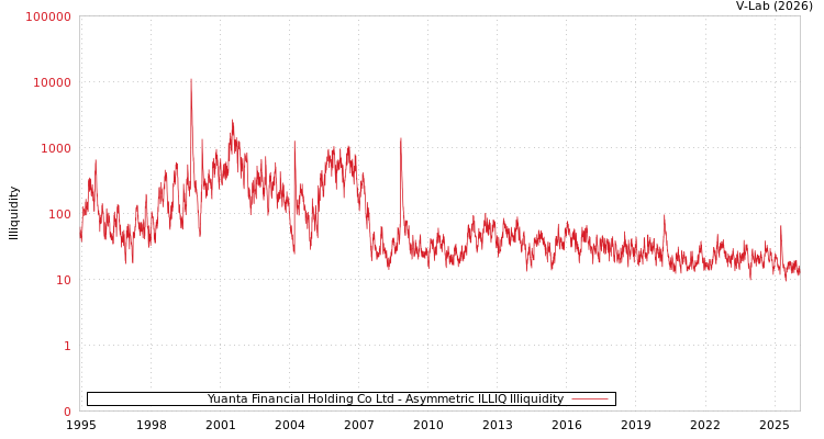 graph of Yuanta Financial Holding Co Ltd ILLIQ-AMEM