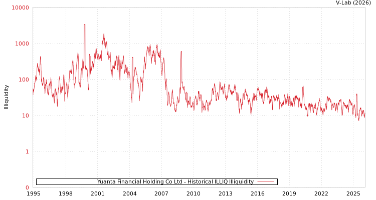 graph of Yuanta Financial Holding Co Ltd ILLIQ-HIST