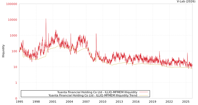 graph of Yuanta Financial Holding Co Ltd ILLIQ-MFMEM