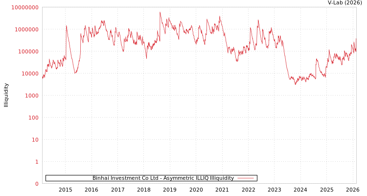 graph of Binhai Investment Co Ltd ILLIQ-AMEM