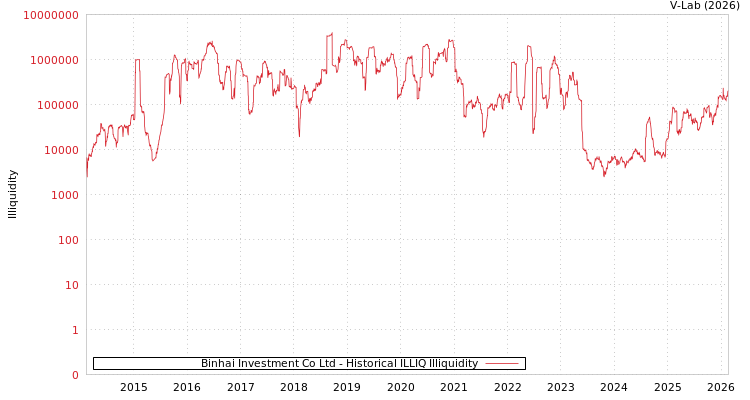 graph of Binhai Investment Co Ltd ILLIQ-HIST