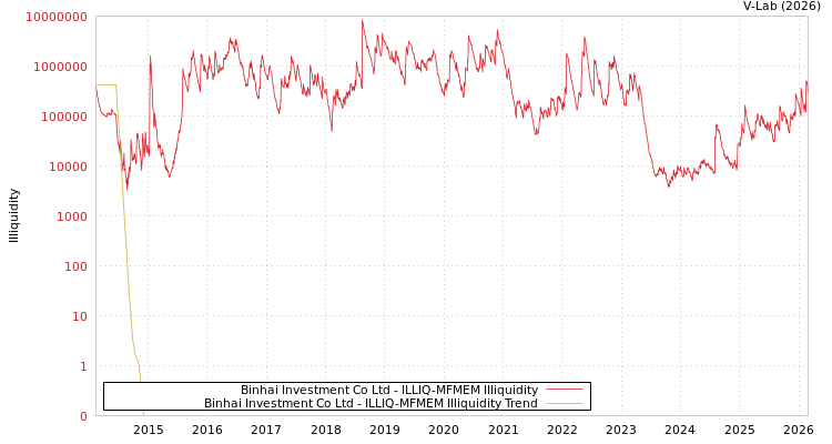 graph of Binhai Investment Co Ltd ILLIQ-MFMEM