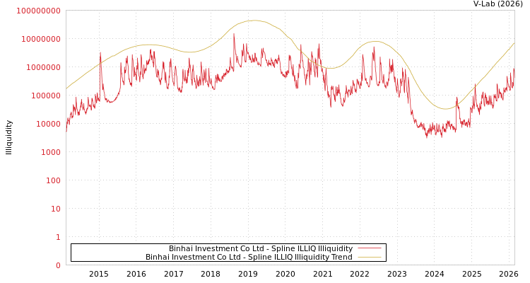 graph of Binhai Investment Co Ltd ILLIQ-SMEM