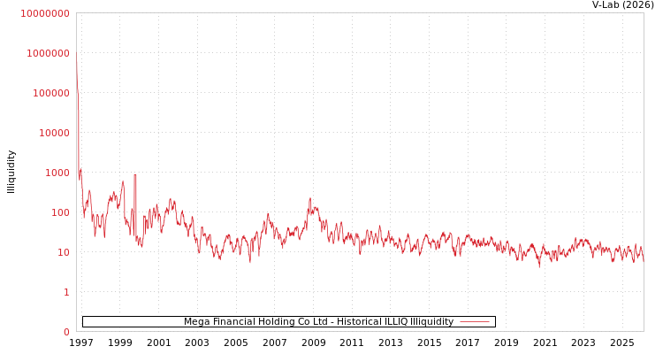 graph of Mega Financial Holding Co Ltd ILLIQ-HIST