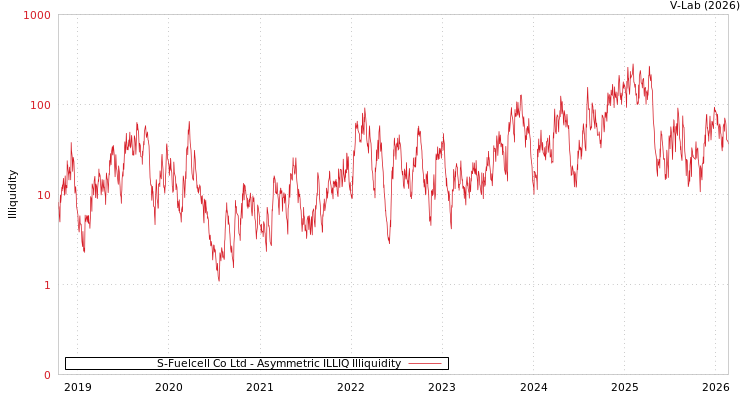 graph of S-Fuelcell Co Ltd ILLIQ-AMEM