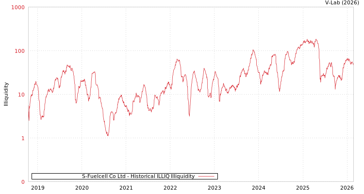 graph of S-Fuelcell Co Ltd ILLIQ-HIST