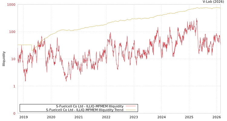 graph of S-Fuelcell Co Ltd ILLIQ-MFMEM