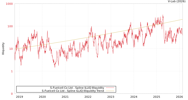 graph of S-Fuelcell Co Ltd ILLIQ-SMEM