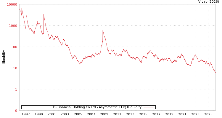 graph of TS Financial Holding Co Ltd ILLIQ-AMEM