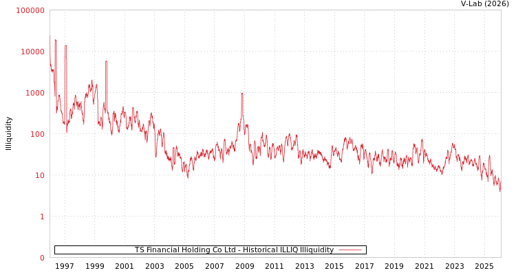 graph of TS Financial Holding Co Ltd ILLIQ-HIST