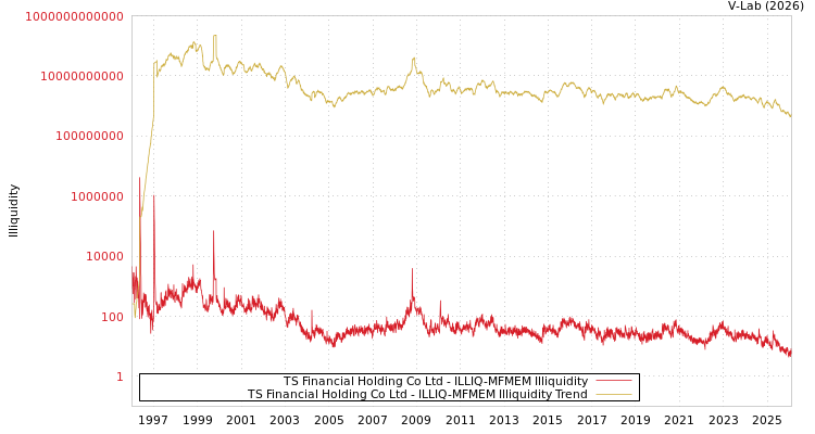 graph of TS Financial Holding Co Ltd ILLIQ-MFMEM