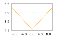 Impact of return on liquidity tomorrow