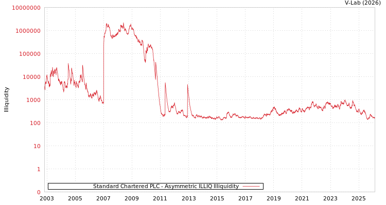 graph of Standard Chartered PLC ILLIQ-AMEM