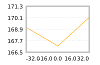 Impact of return on liquidity tomorrow