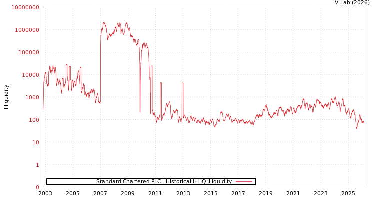 graph of Standard Chartered PLC ILLIQ-HIST