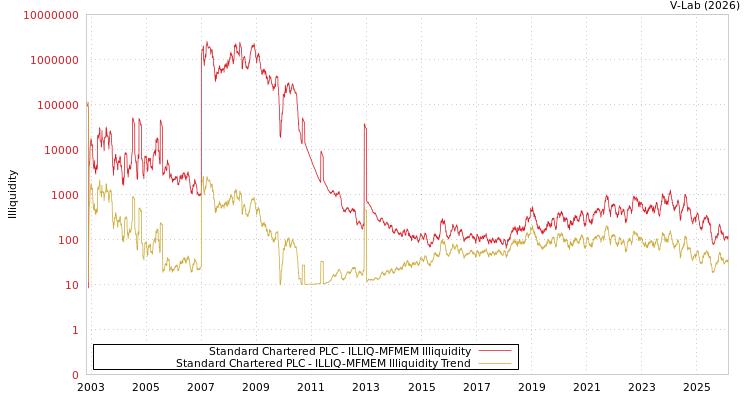 graph of Standard Chartered PLC ILLIQ-MFMEM