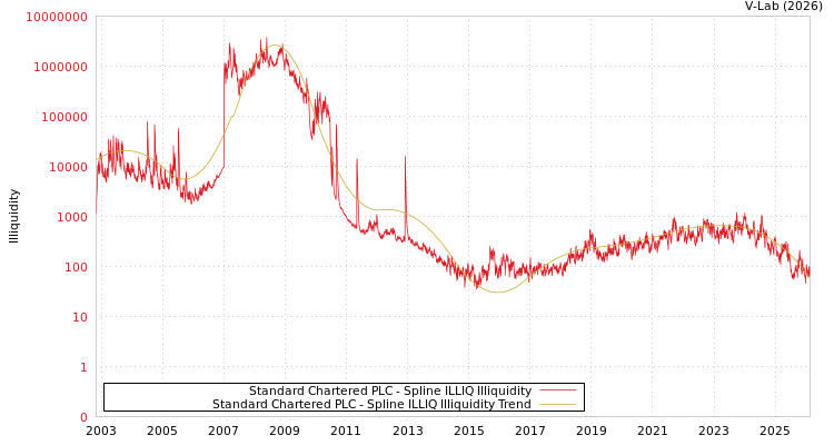 graph of Standard Chartered PLC ILLIQ-SMEM