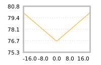 Impact of return on liquidity tomorrow