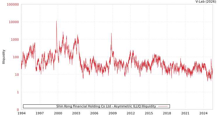 graph of Shin Kong Financial Holding Co Ltd ILLIQ-AMEM