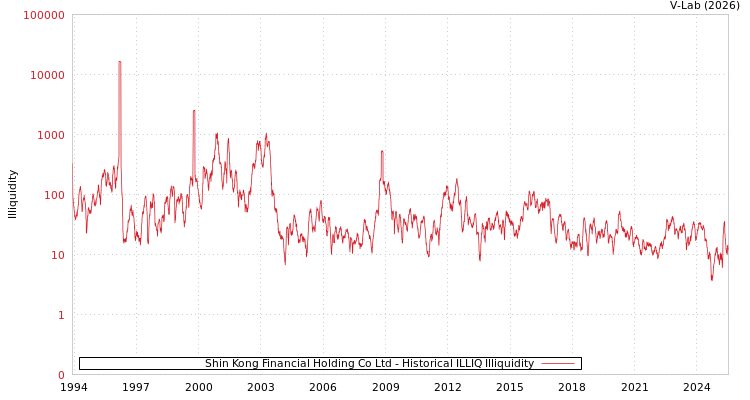graph of Shin Kong Financial Holding Co Ltd ILLIQ-HIST