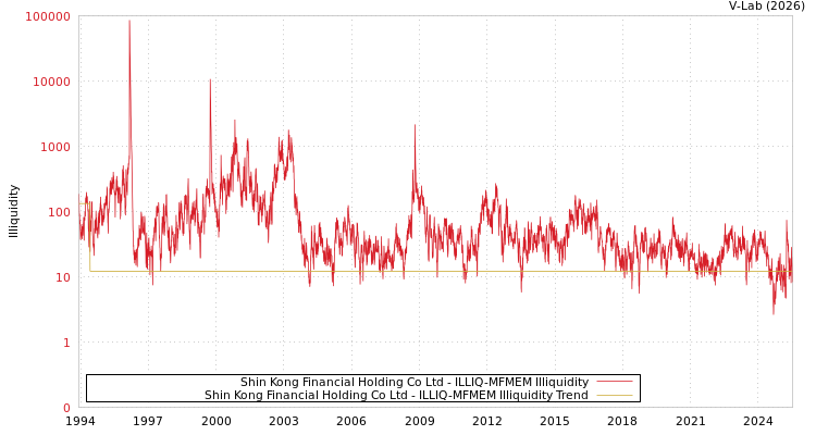 graph of Shin Kong Financial Holding Co Ltd ILLIQ-MFMEM