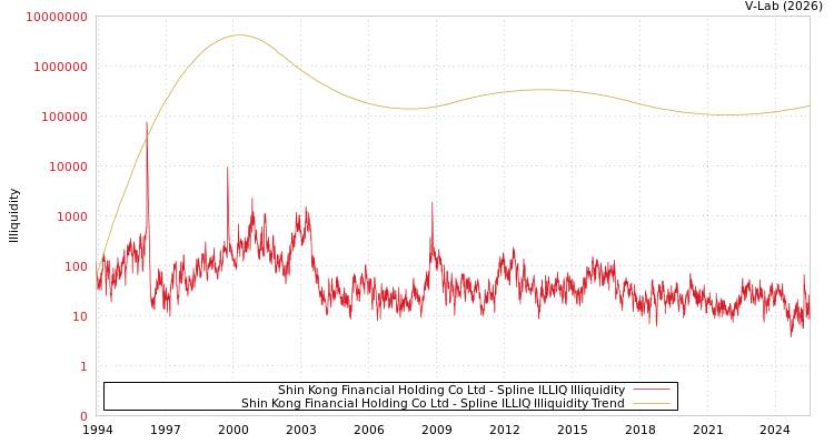 graph of Shin Kong Financial Holding Co Ltd ILLIQ-SMEM