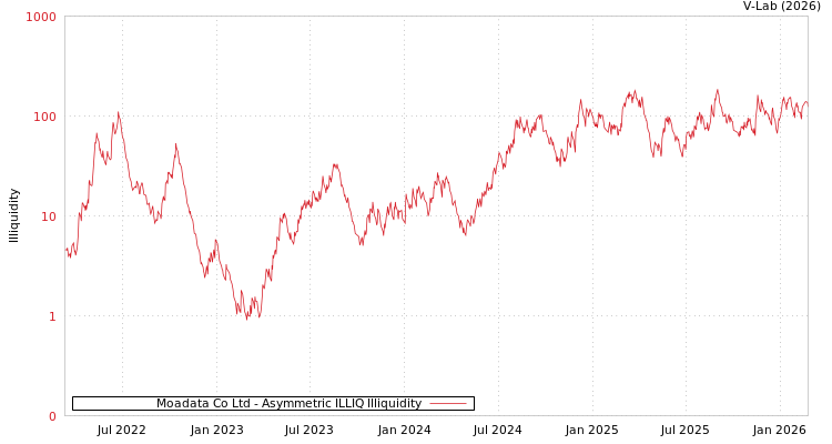 graph of Moadata Co Ltd ILLIQ-AMEM
