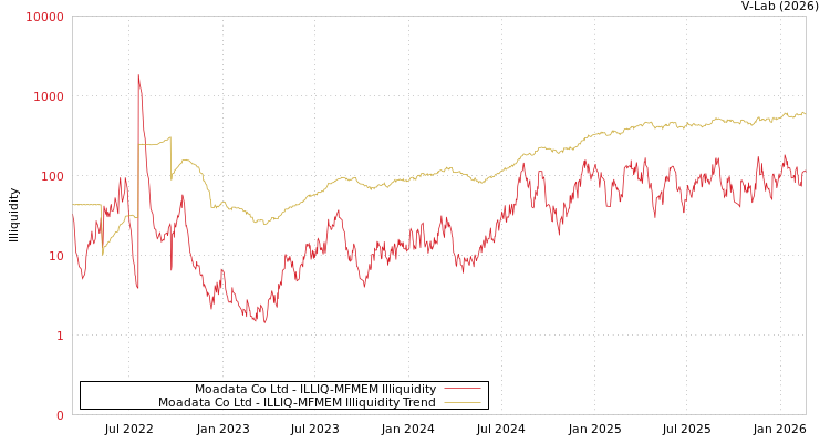 graph of Moadata Co Ltd ILLIQ-MFMEM