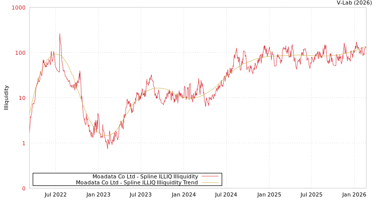 graph of Moadata Co Ltd ILLIQ-SMEM
