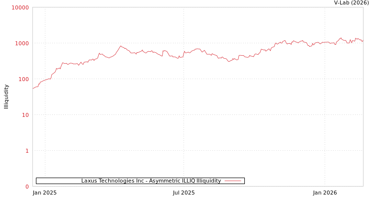 graph of Laxus Technologies Inc ILLIQ-AMEM