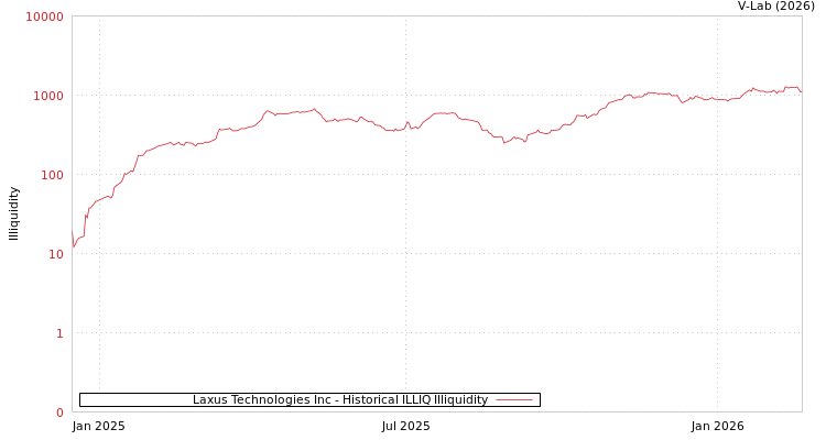graph of Laxus Technologies Inc ILLIQ-HIST