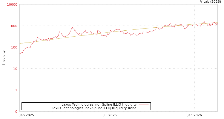 graph of Laxus Technologies Inc ILLIQ-SMEM