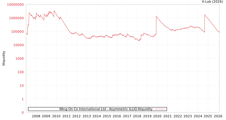graph of Wing On Co International Ltd ILLIQ-AMEM