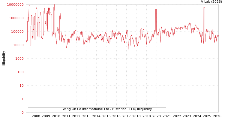 graph of Wing On Co International Ltd ILLIQ-HIST