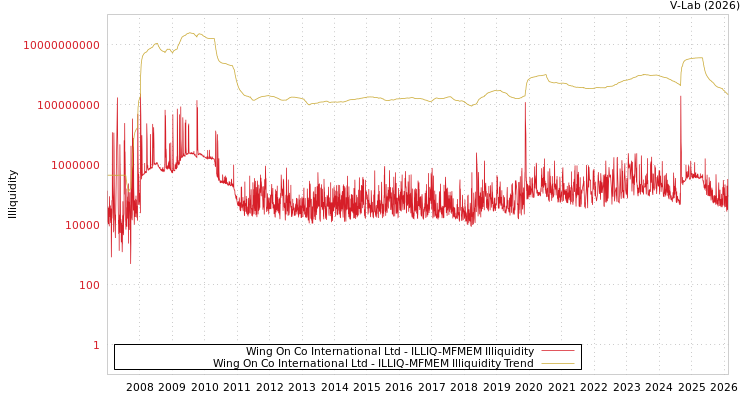 graph of Wing On Co International Ltd ILLIQ-MFMEM