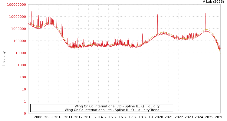 graph of Wing On Co International Ltd ILLIQ-SMEM