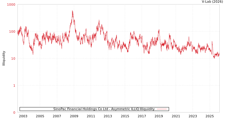 graph of SinoPac Financial Holdings Co Ltd ILLIQ-AMEM