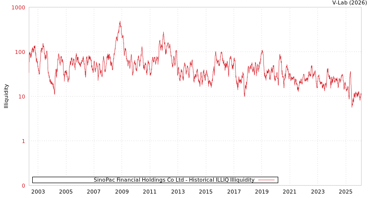 graph of SinoPac Financial Holdings Co Ltd ILLIQ-HIST