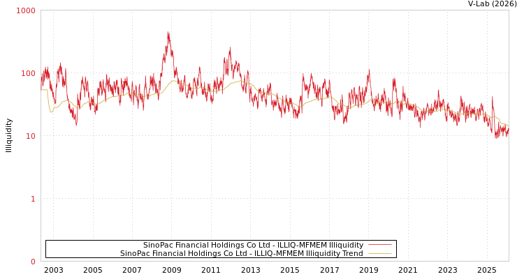 graph of SinoPac Financial Holdings Co Ltd ILLIQ-MFMEM
