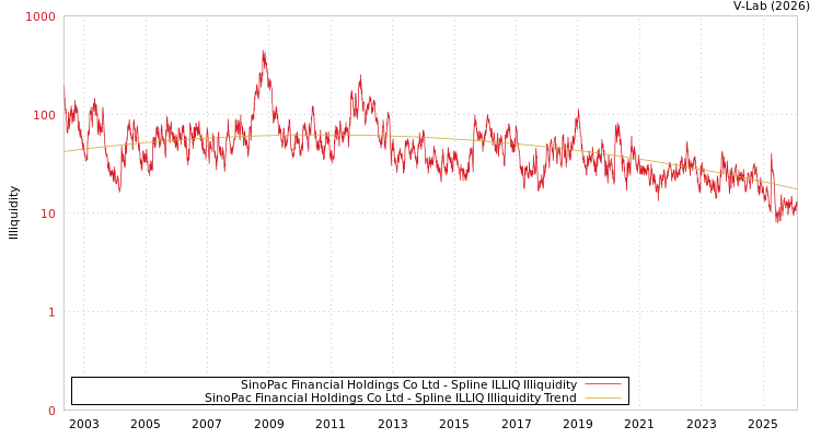 graph of SinoPac Financial Holdings Co Ltd ILLIQ-SMEM