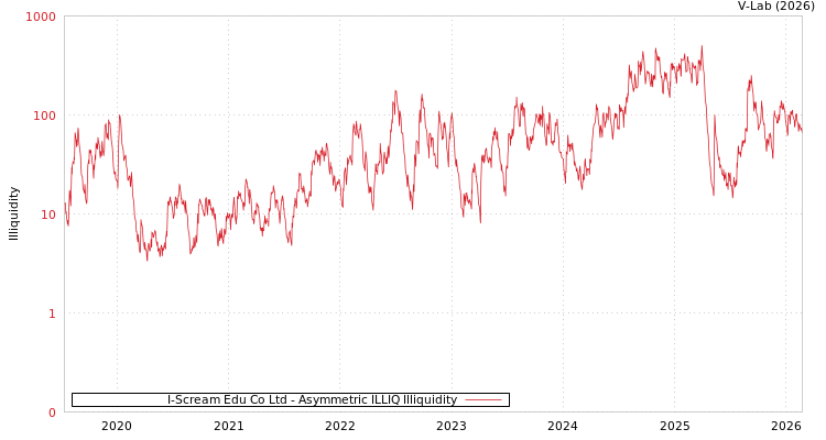 graph of I-Scream Edu Co Ltd ILLIQ-AMEM