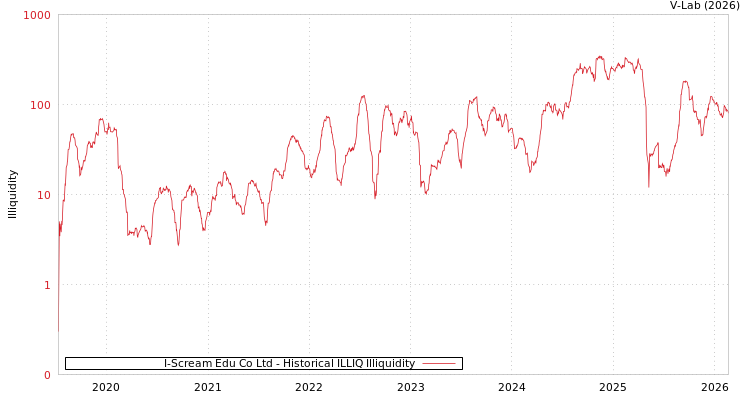 graph of I-Scream Edu Co Ltd ILLIQ-HIST