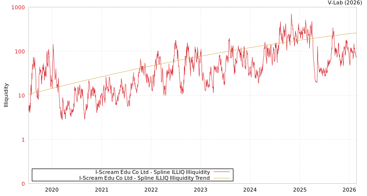 graph of I-Scream Edu Co Ltd ILLIQ-SMEM
