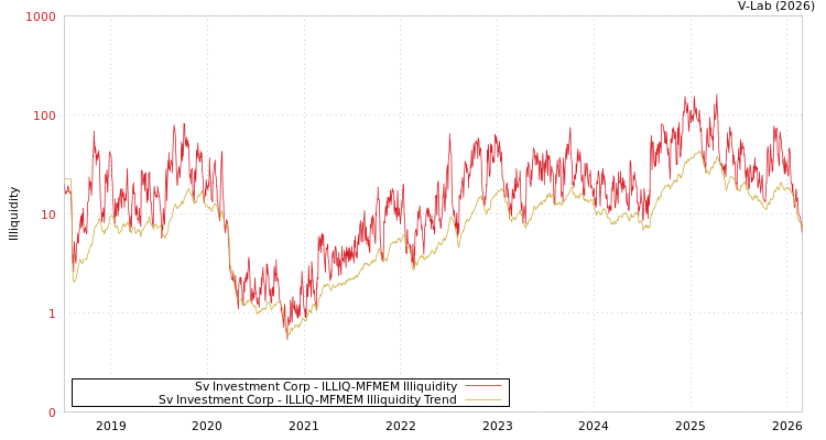 graph of Sv Investment Corp ILLIQ-MFMEM