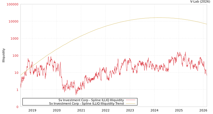 graph of Sv Investment Corp ILLIQ-SMEM