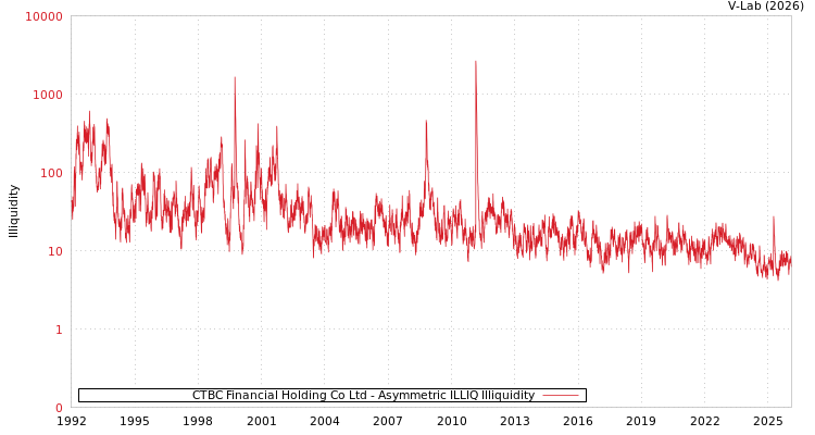 graph of CTBC Financial Holding Co Ltd ILLIQ-AMEM