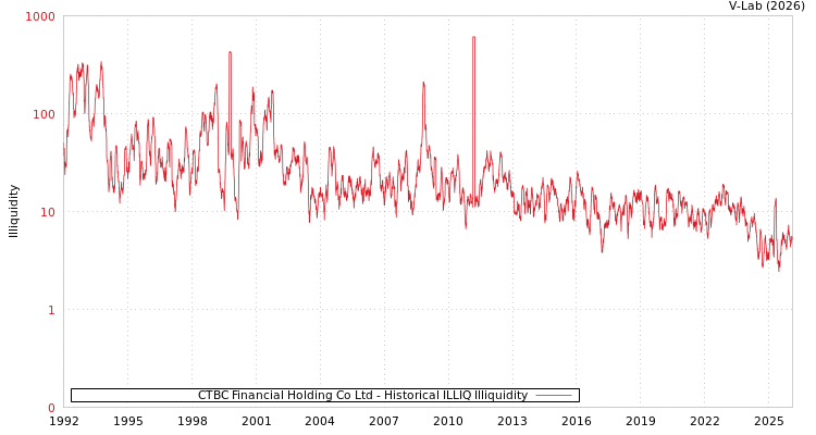 graph of CTBC Financial Holding Co Ltd ILLIQ-HIST