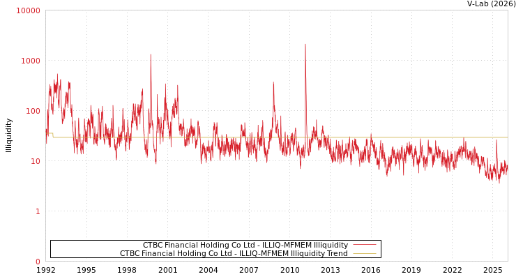 graph of CTBC Financial Holding Co Ltd ILLIQ-MFMEM