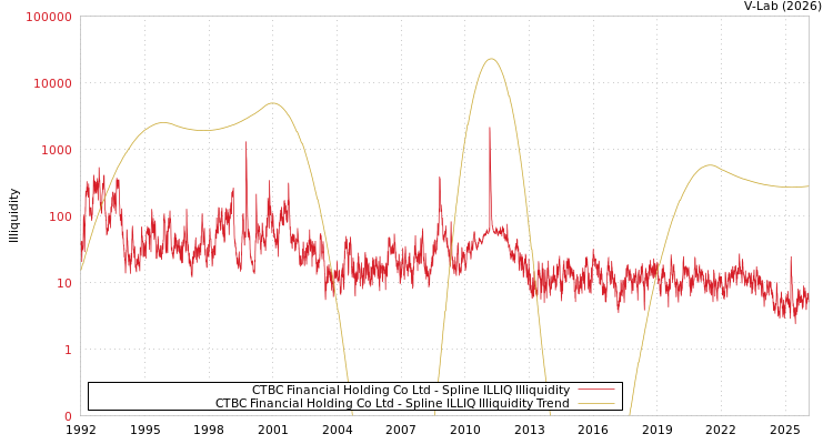 graph of CTBC Financial Holding Co Ltd ILLIQ-SMEM